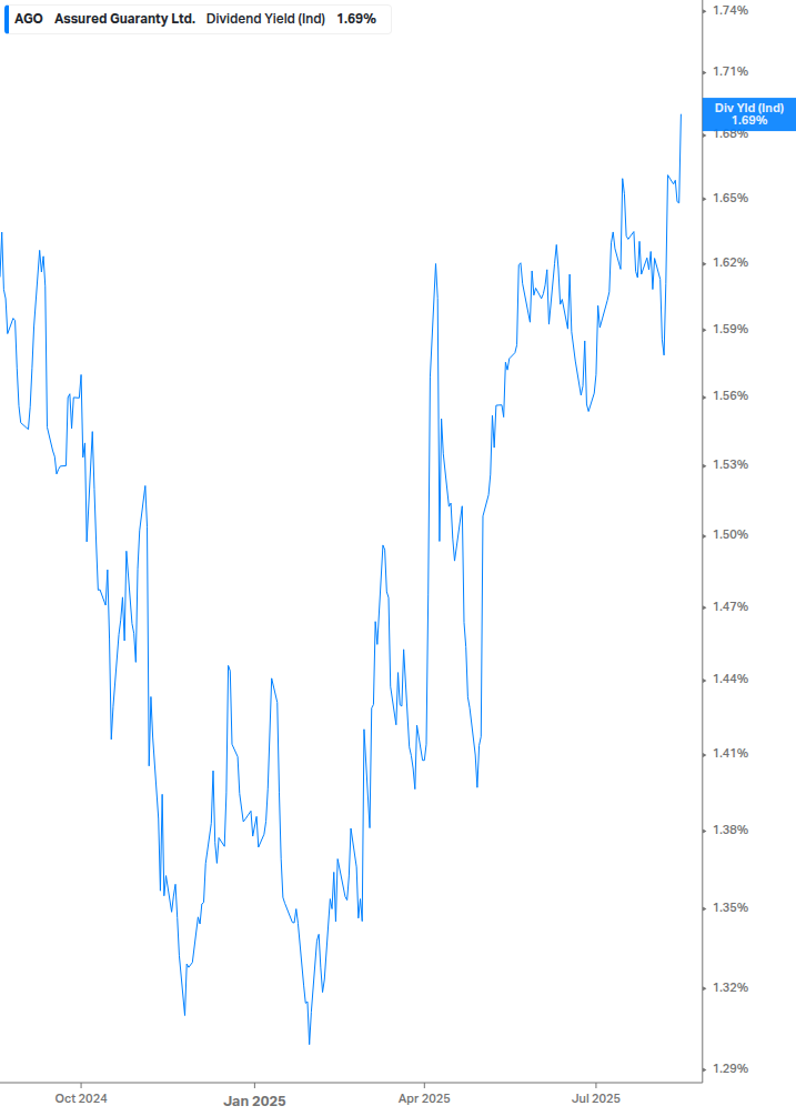 Dividend Yield Chart