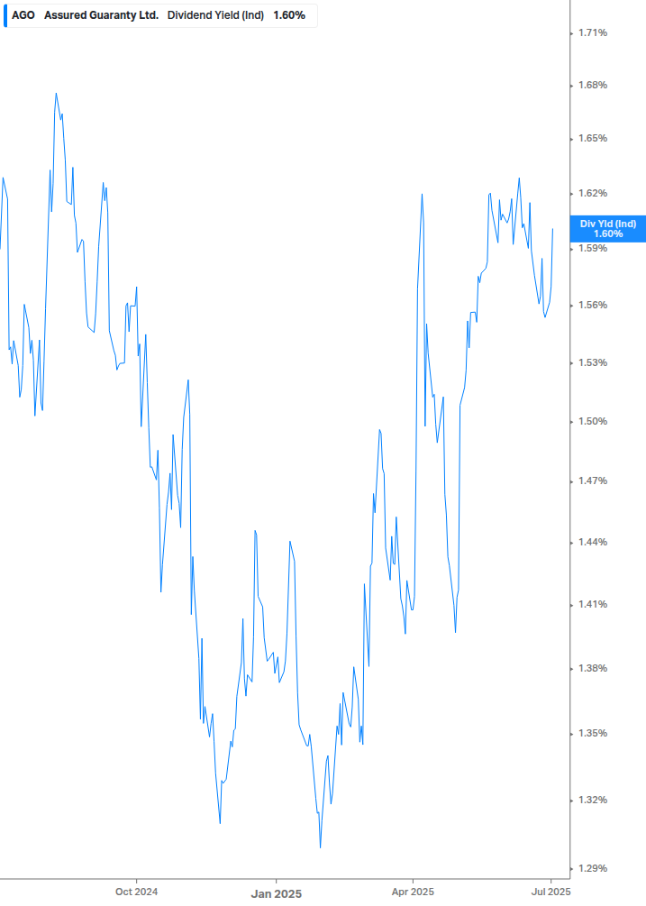 Dividend Yield Chart