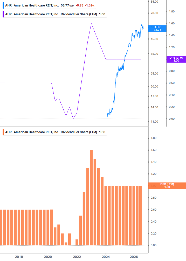 Dividend Growth Chart