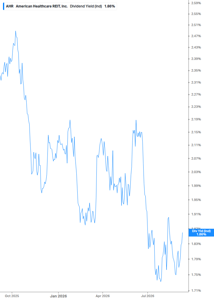 Dividend Yield Chart