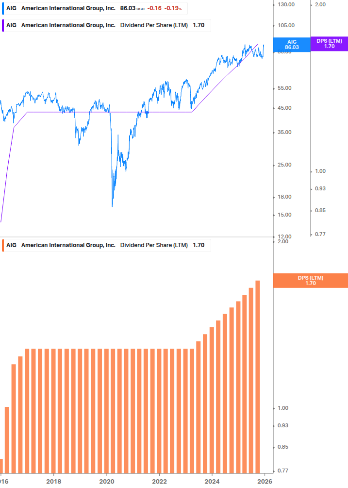 Dividend Growth Chart