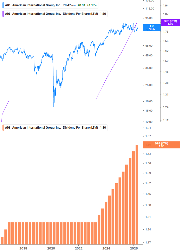 Dividend Growth Chart