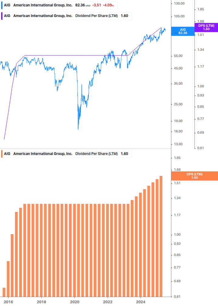 Dividend Growth Chart