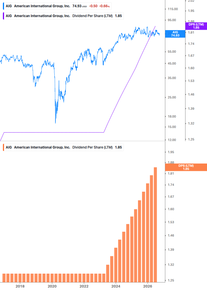 Dividend Growth Chart