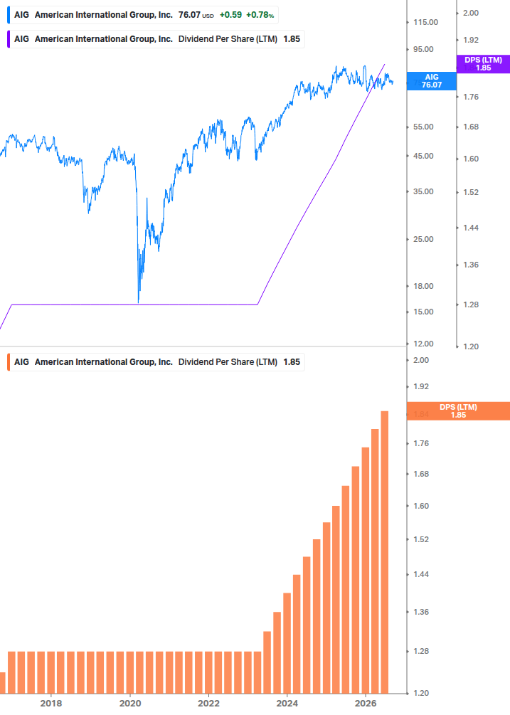 Dividend Growth Chart