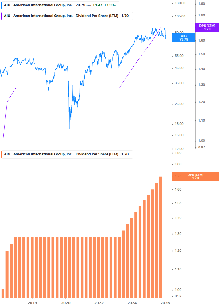 Dividend Growth Chart