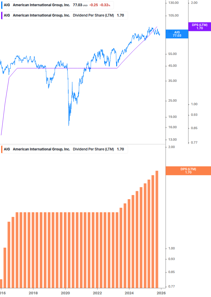 Dividend Growth Chart