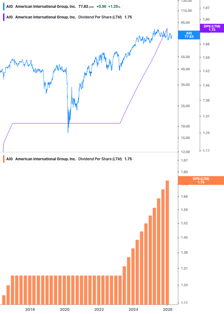 Dividend Growth Chart