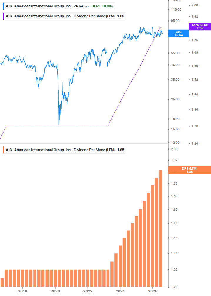 Dividend Growth Chart
