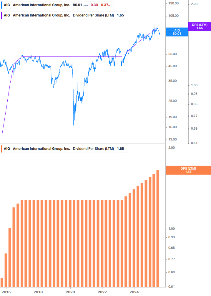 Dividend Growth Chart