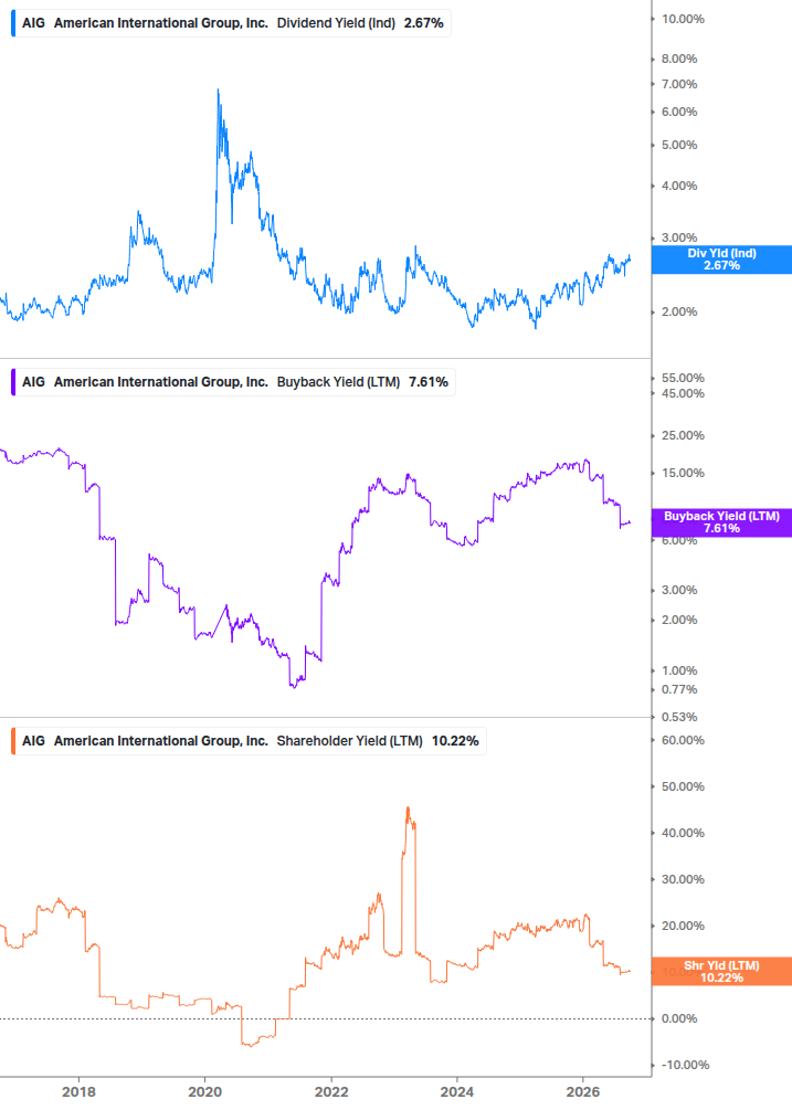Shareholder Yield Chart