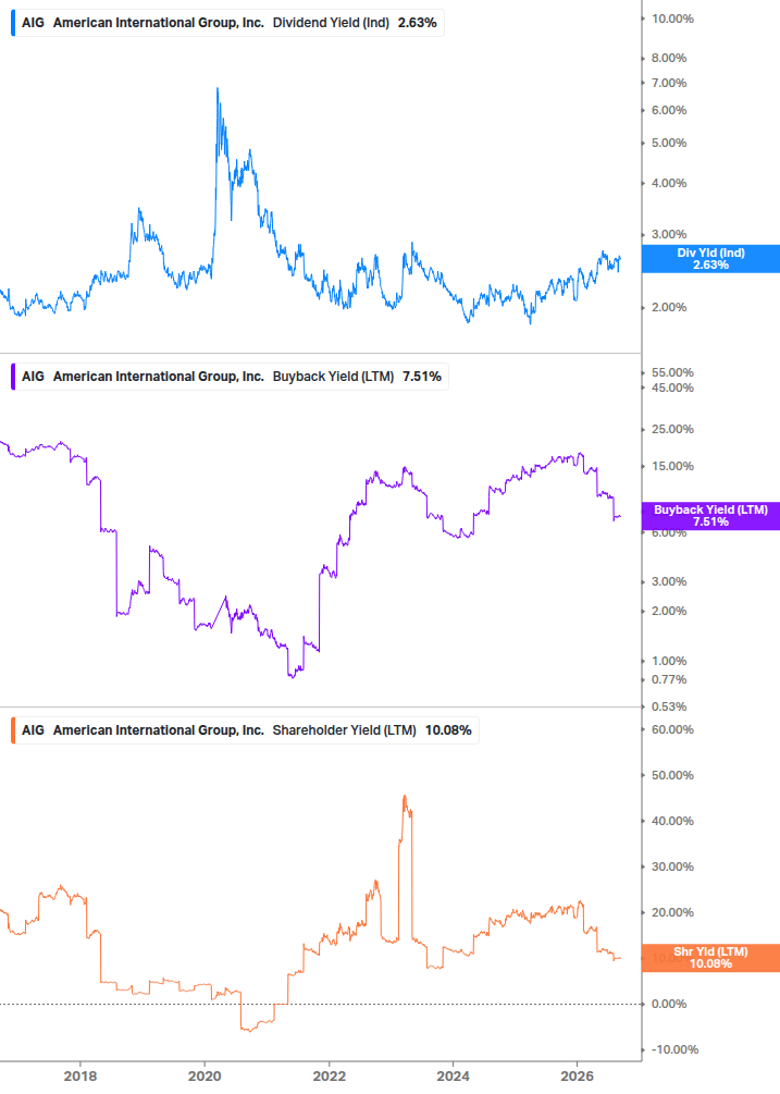 Shareholder Yield Chart