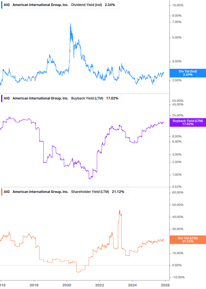 Shareholder Yield Chart