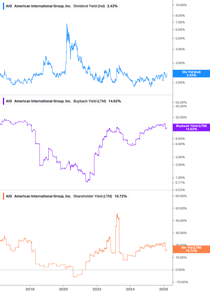Shareholder Yield Chart