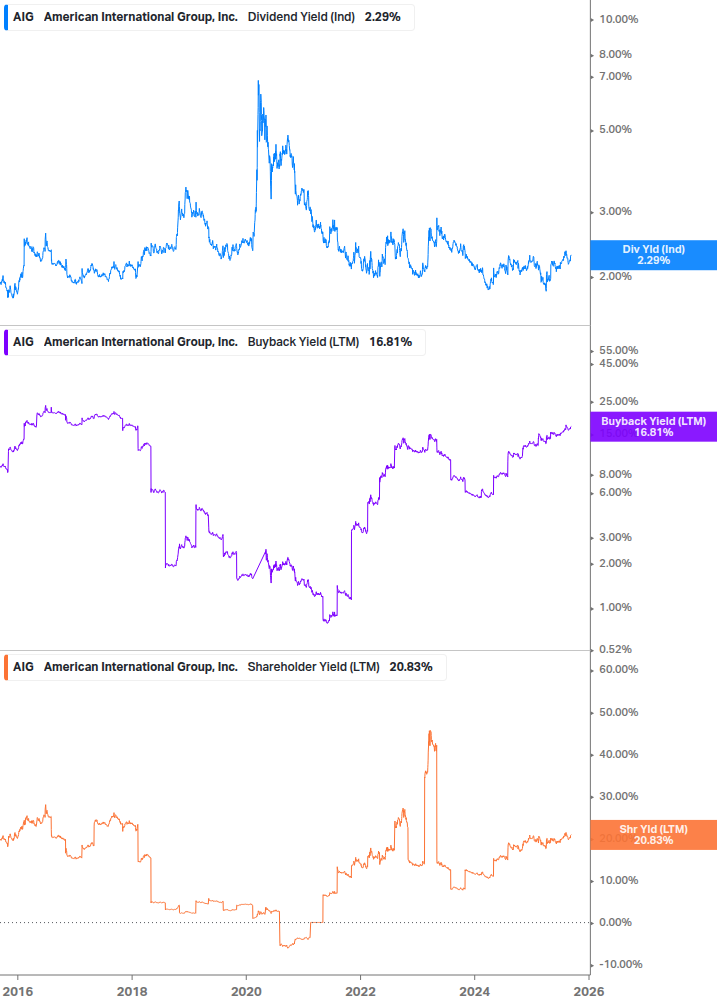 Shareholder Yield Chart