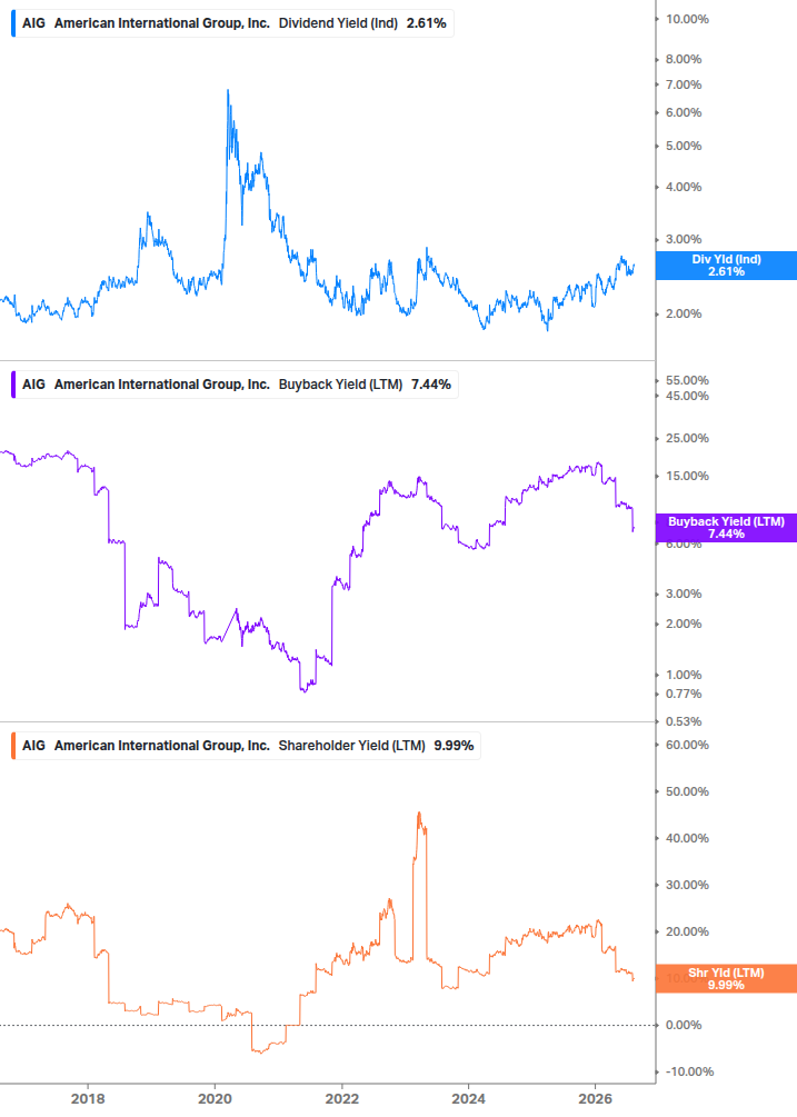 Shareholder Yield Chart