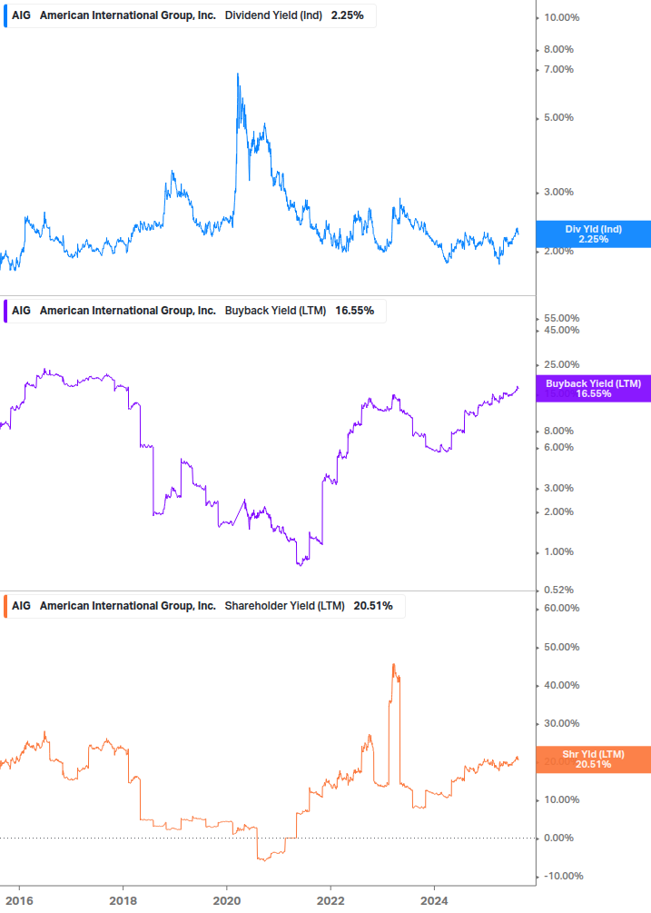 Shareholder Yield Chart