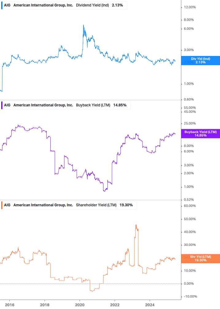 Shareholder Yield Chart