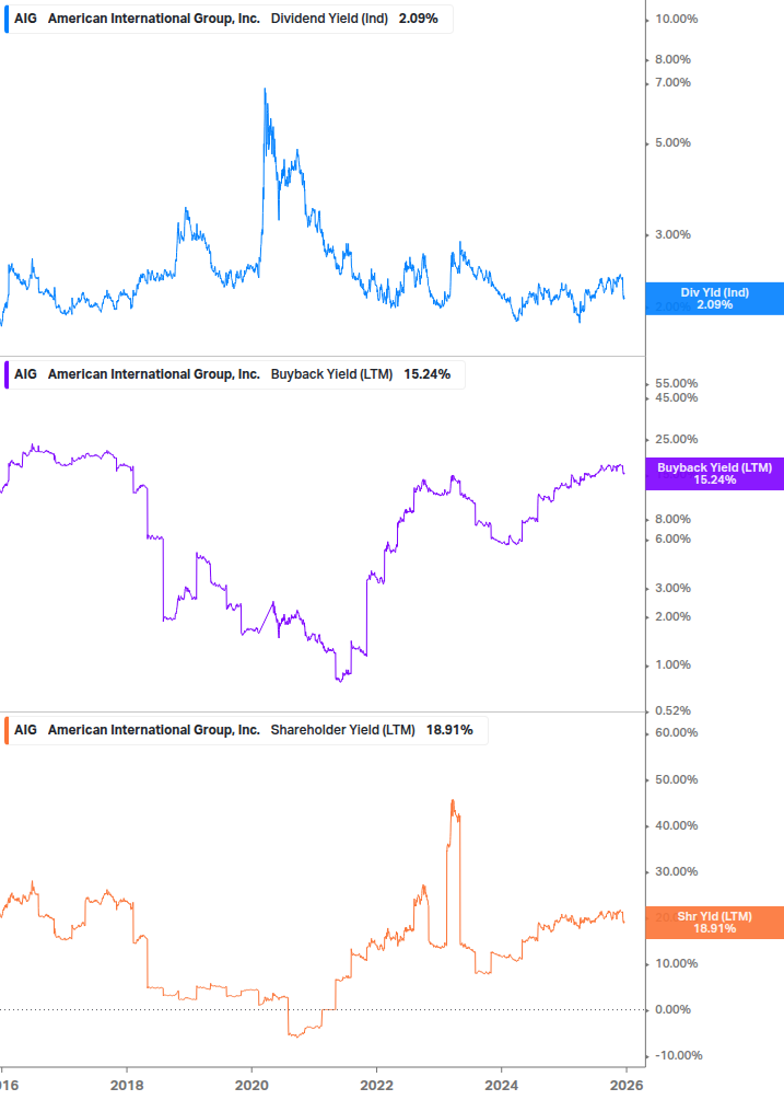 Shareholder Yield Chart