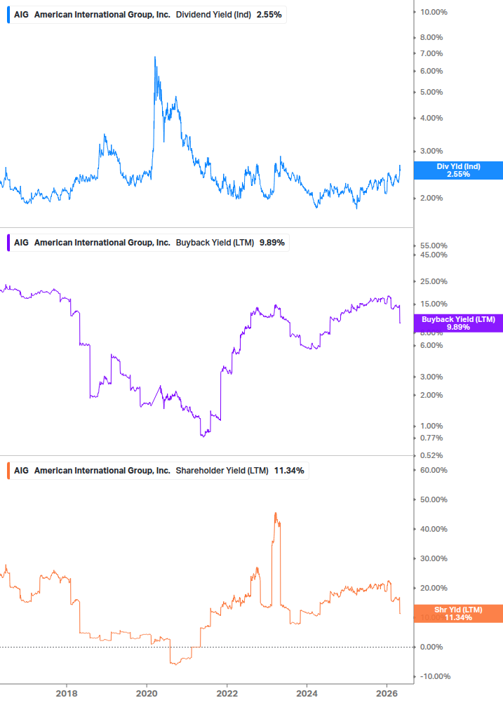 Shareholder Yield Chart
