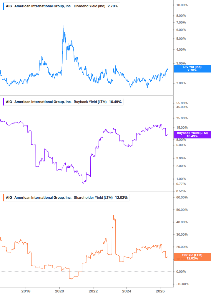 Shareholder Yield Chart
