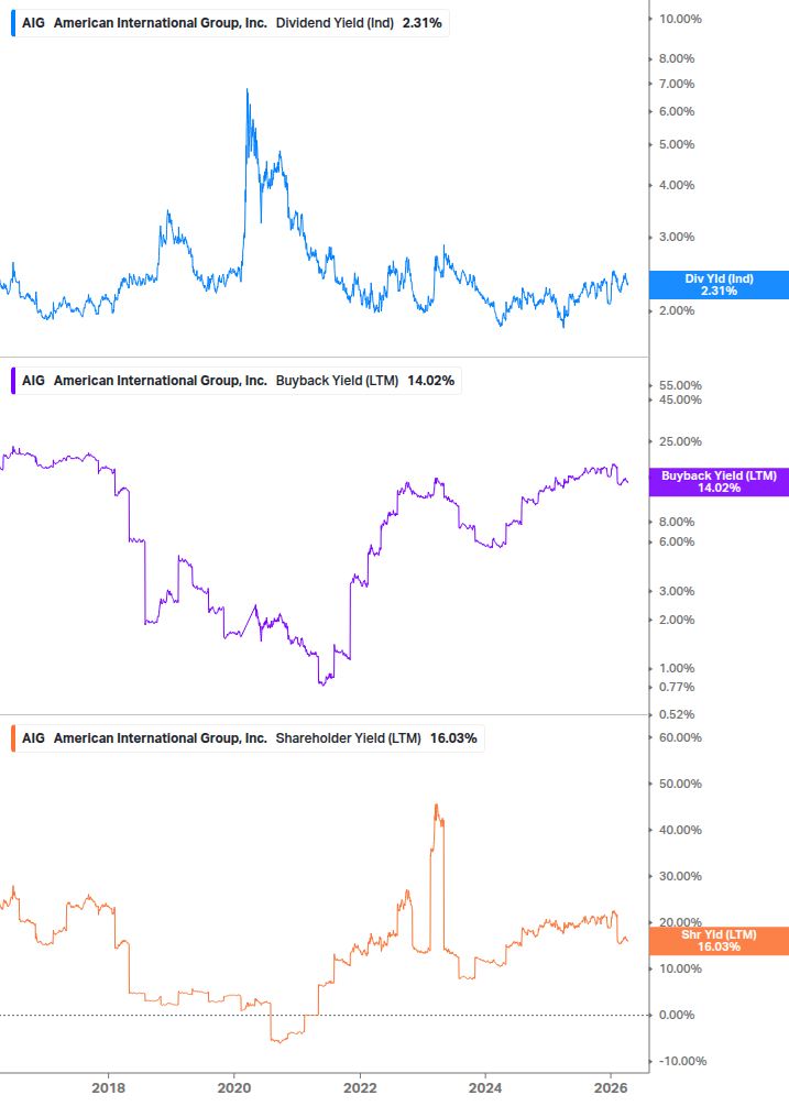 Shareholder Yield Chart