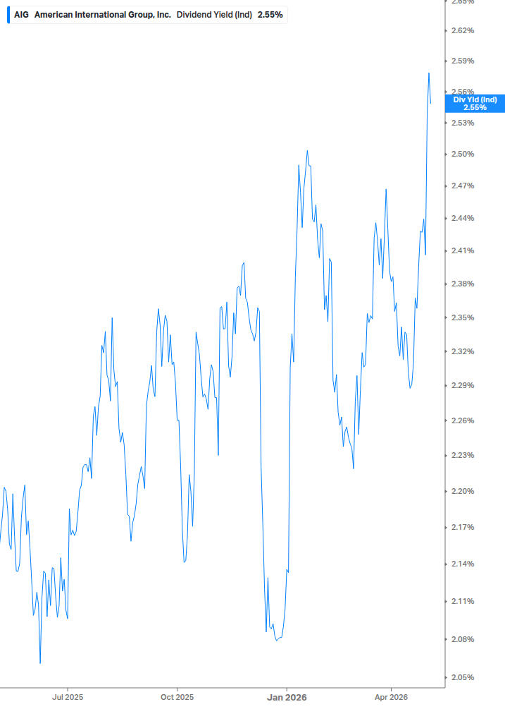 Dividend Yield Chart
