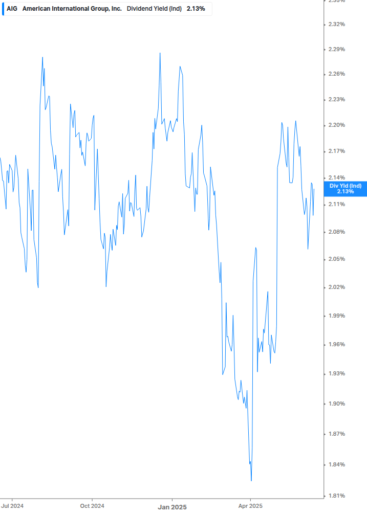 Dividend Yield Chart