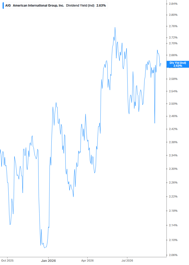 Dividend Yield Chart