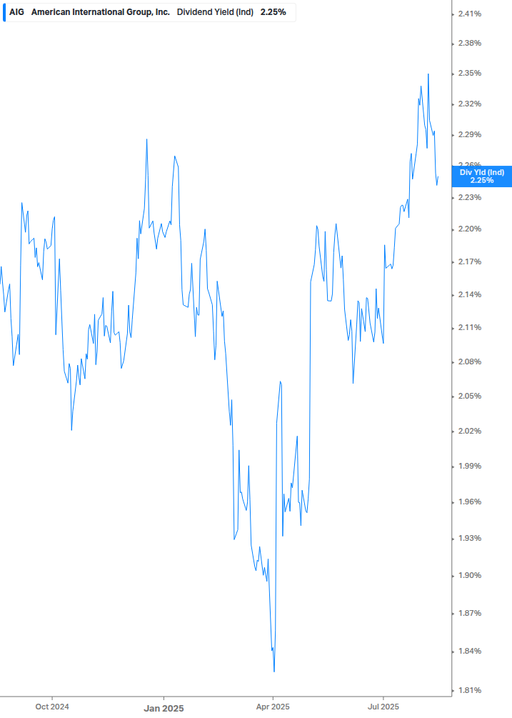 Dividend Yield Chart