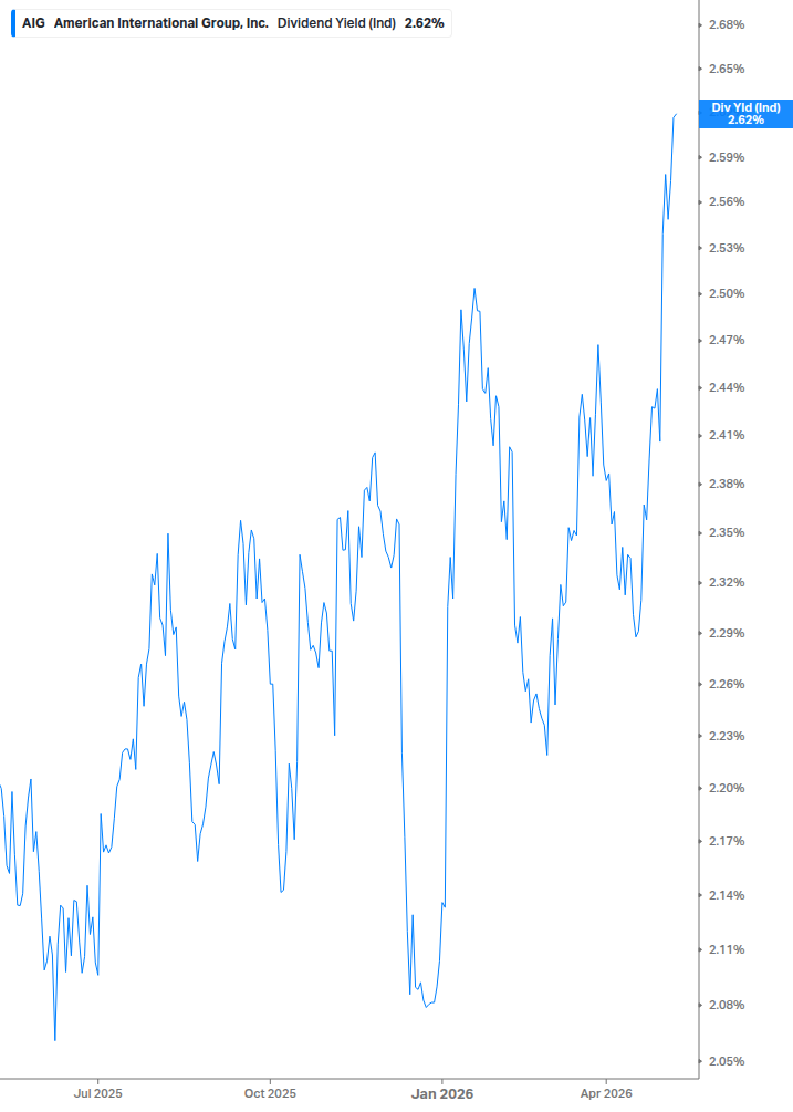 Dividend Yield Chart
