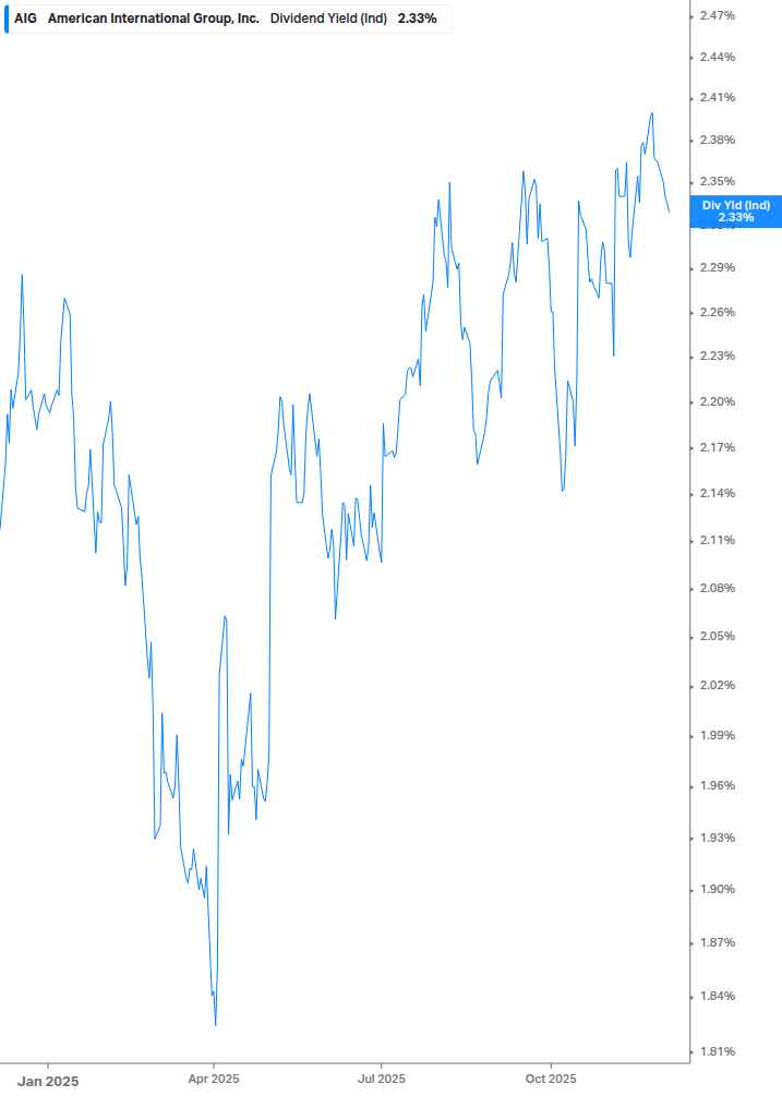 Dividend Yield Chart