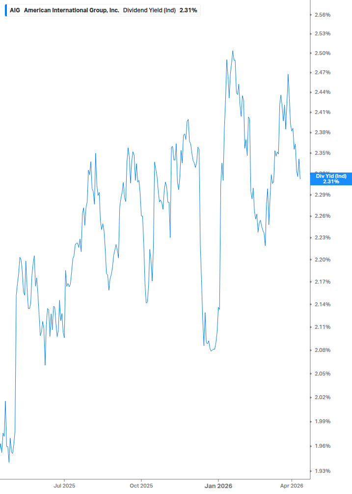 Dividend Yield Chart
