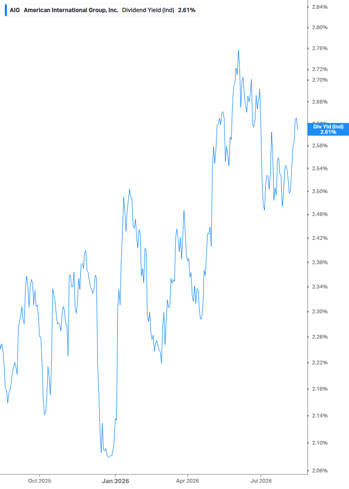 Dividend Yield Chart