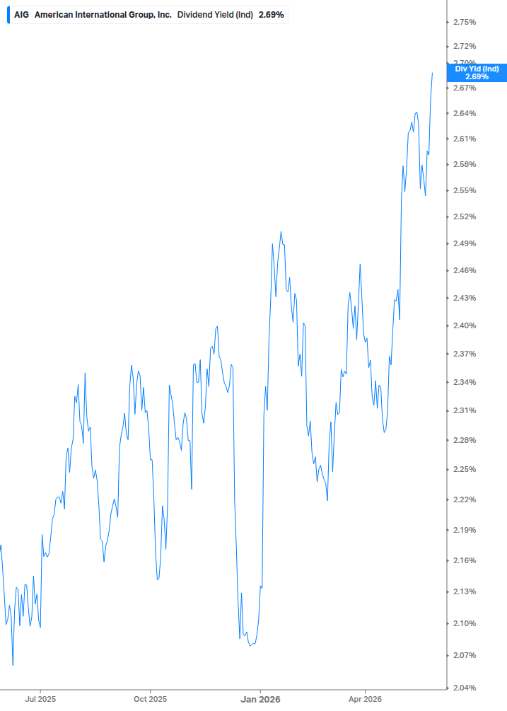 Dividend Yield Chart