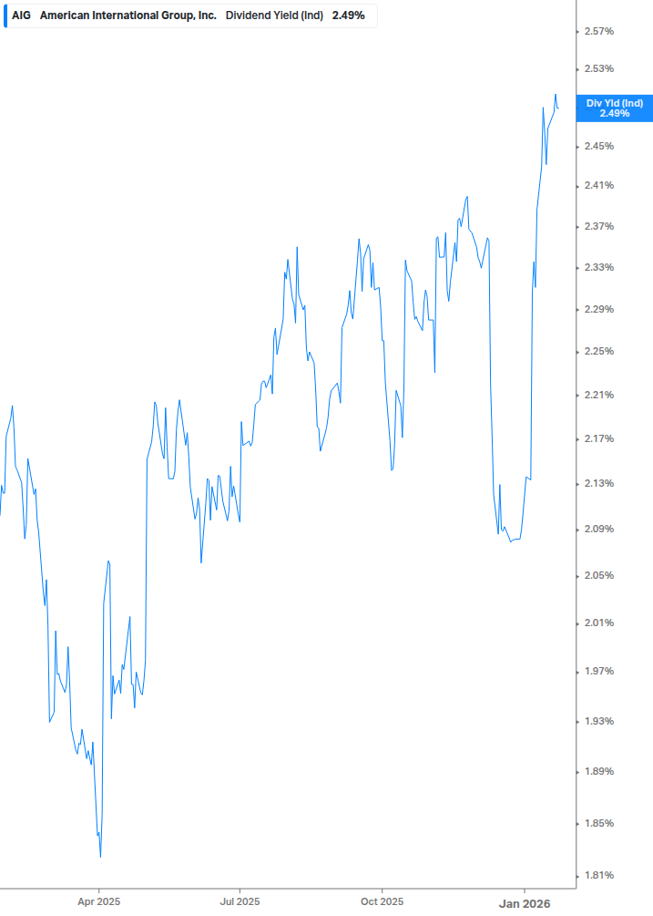 Dividend Yield Chart
