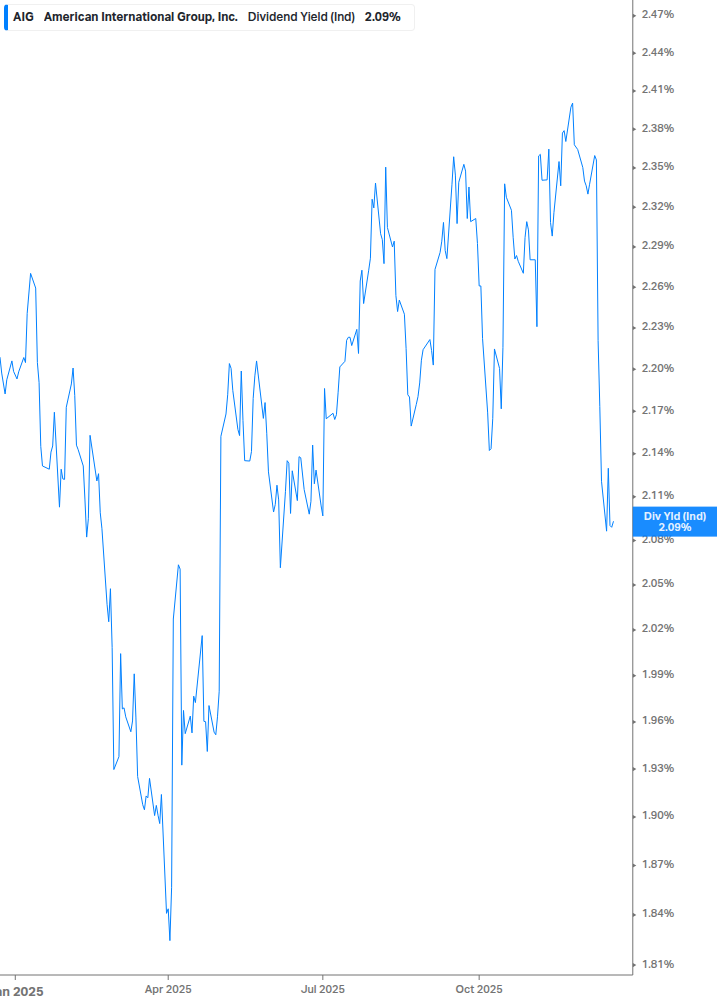 Dividend Yield Chart