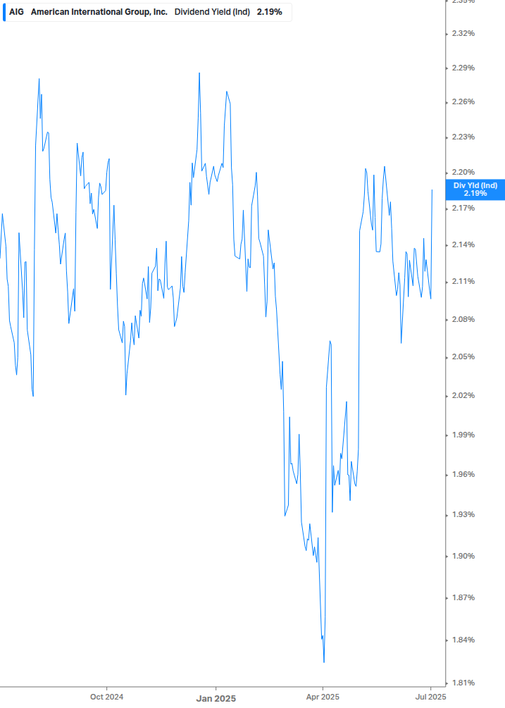 Dividend Yield Chart
