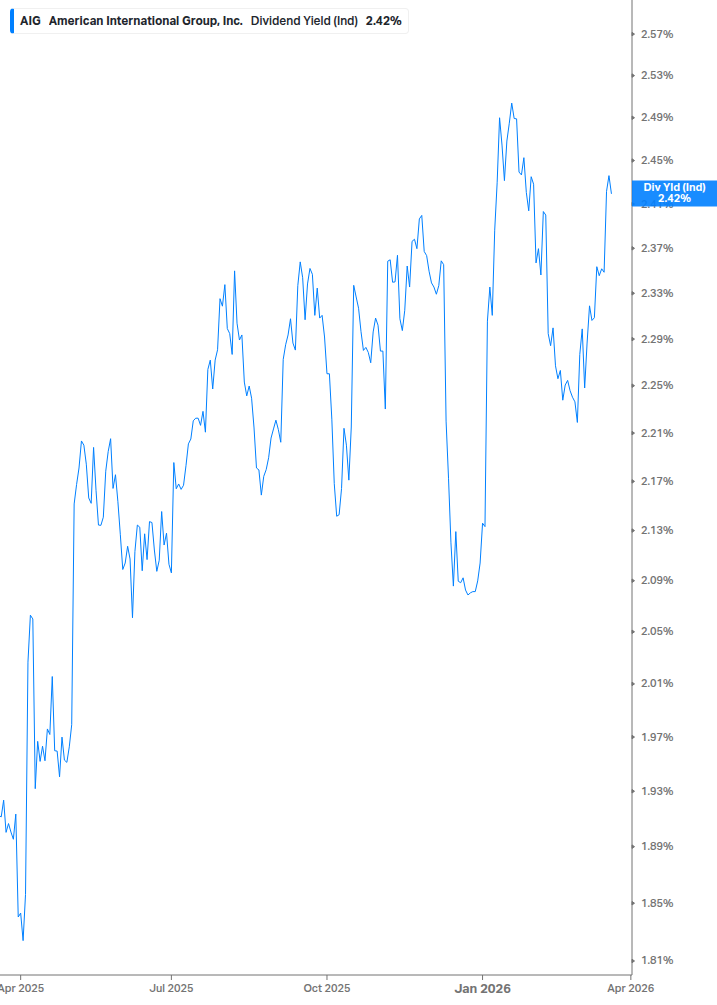 Dividend Yield Chart