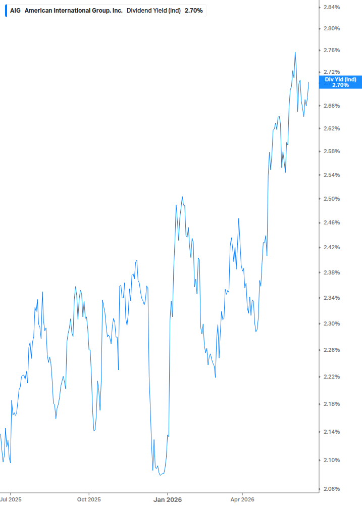 Dividend Yield Chart