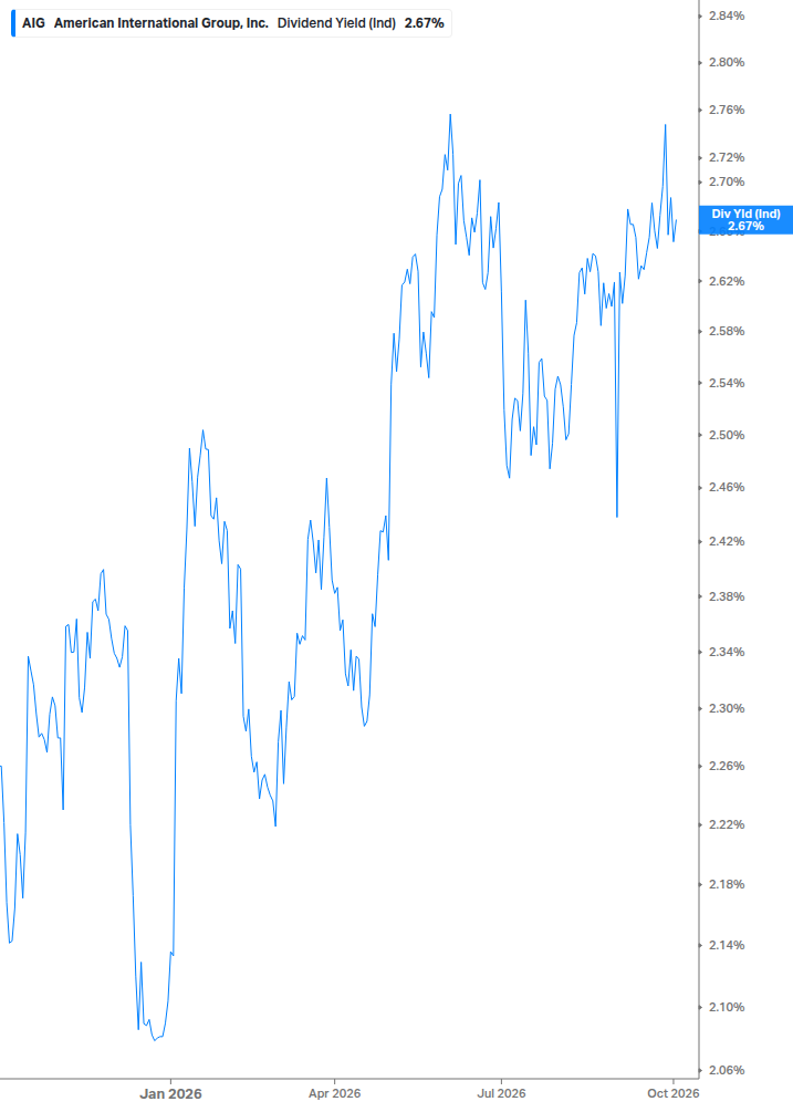 Dividend Yield Chart