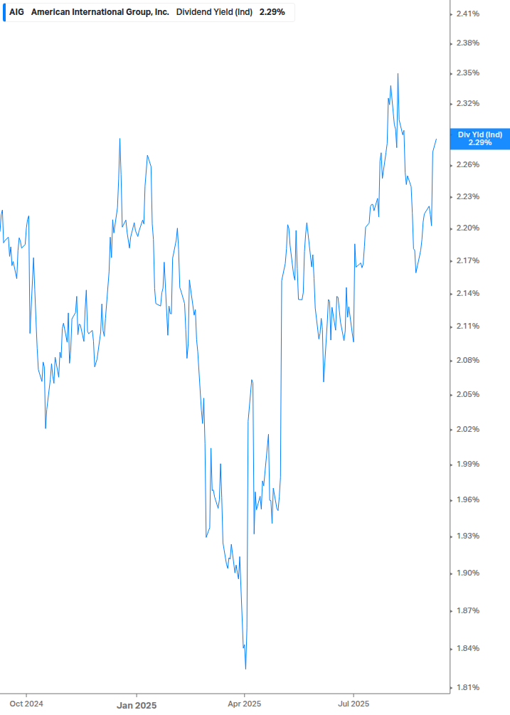 Dividend Yield Chart