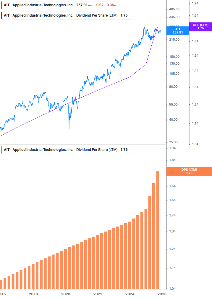 Dividend Growth Chart