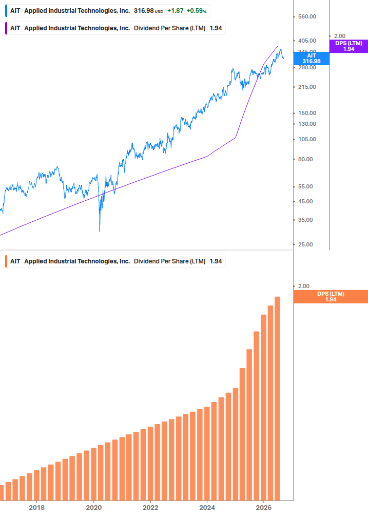 Dividend Growth Chart