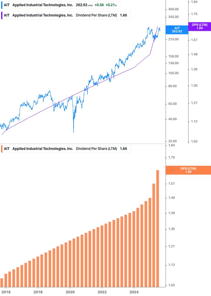 Dividend Growth Chart