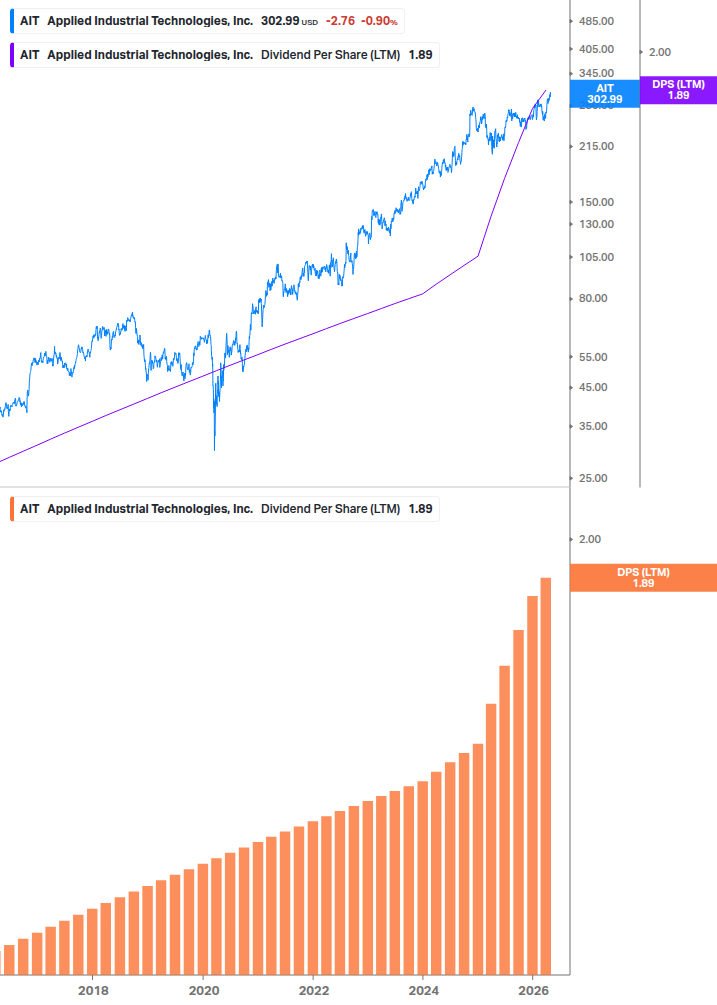 Dividend Growth Chart