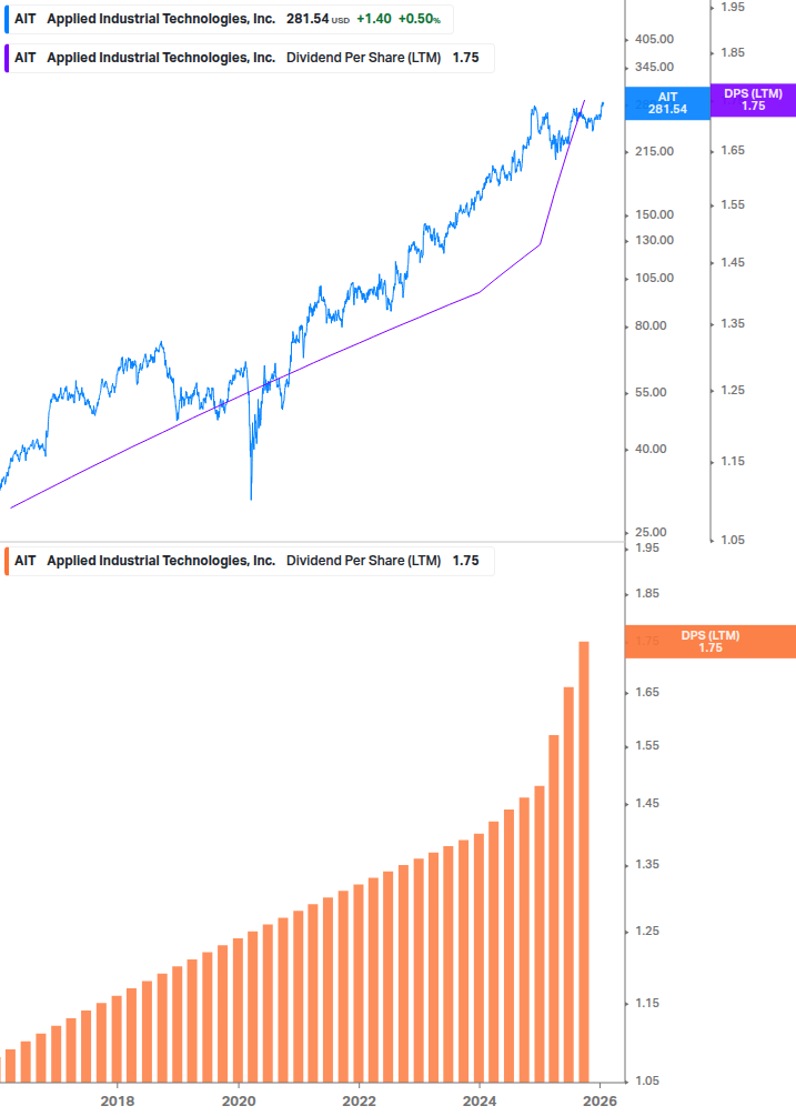 Dividend Growth Chart