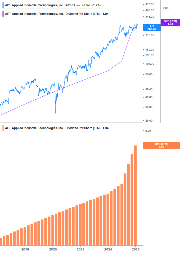 Dividend Growth Chart