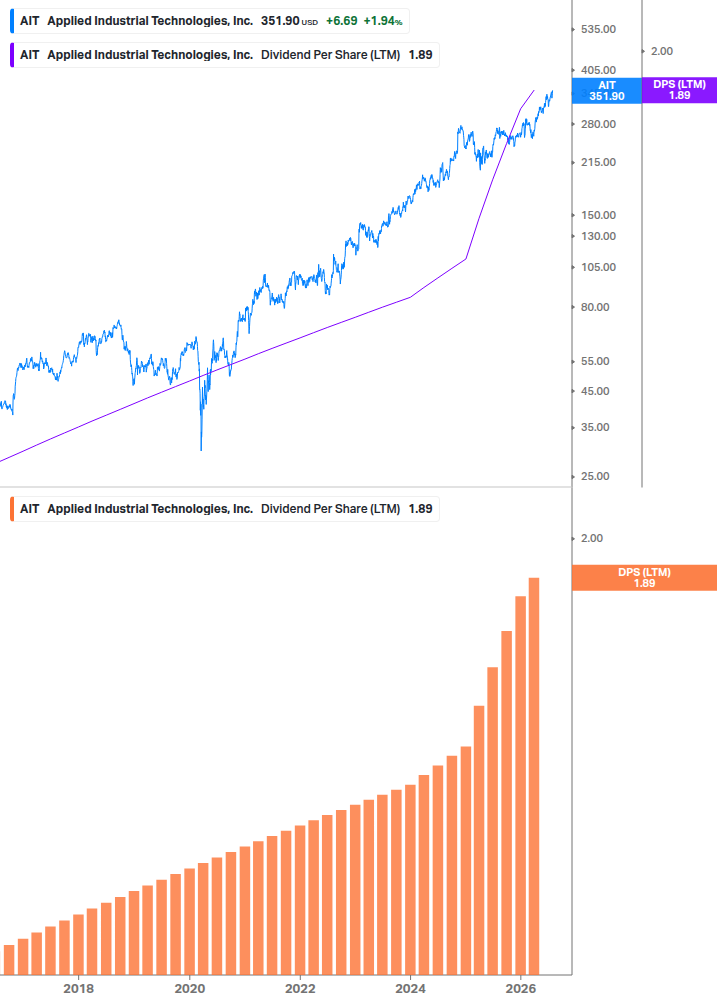 Dividend Growth Chart