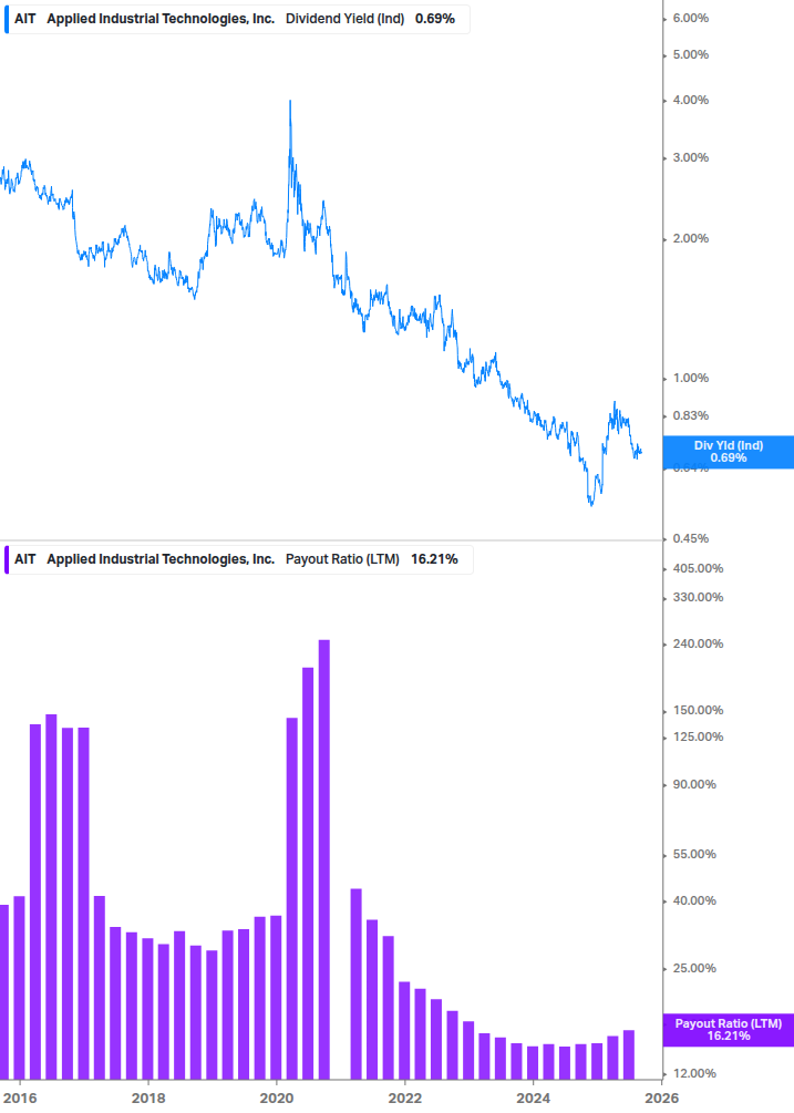 Dividend Safety Chart